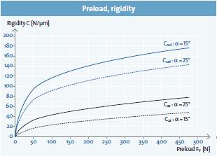 預(yù)負(fù)荷，剛性