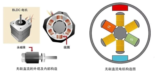 無(wú)刷直流電機(jī)外觀機(jī)內(nèi)部構(gòu)造圖示 無(wú)刷直流電機(jī)外觀機(jī)內(nèi)部構(gòu)造圖示